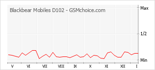 Diagramm der Poplularitätveränderungen von Blackbear Mobiles D102