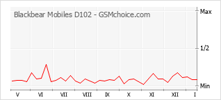 Popularity chart of Blackbear Mobiles D102