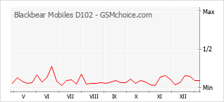 Gráfico de los cambios de popularidad Blackbear Mobiles D102