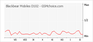 Le graphique de popularité de Blackbear Mobiles D102