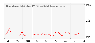 Диаграмма изменений популярности телефона Blackbear Mobiles D102