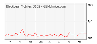 手機聲望改變圖表 Blackbear Mobiles D102