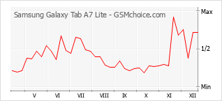 Diagramm der Poplularitätveränderungen von Samsung Galaxy Tab A7 Lite