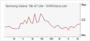 Popularity chart of Samsung Galaxy Tab A7 Lite