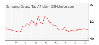 Gráfico de los cambios de popularidad Samsung Galaxy Tab A7 Lite