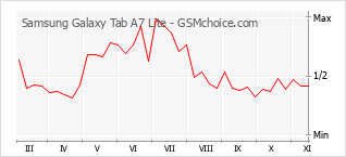Populariteit van de telefoon: diagram Samsung Galaxy Tab A7 Lite