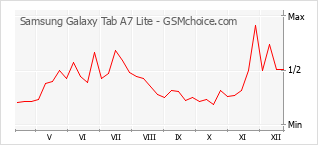 Traçar mudanças de populariedade do telemóvel Samsung Galaxy Tab A7 Lite