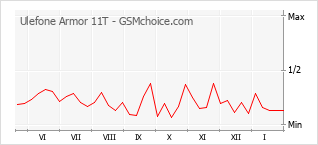 Diagramm der Poplularitätveränderungen von Ulefone Armor 11T