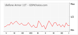 Gráfico de los cambios de popularidad Ulefone Armor 11T