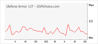Grafico di modifiche della popolarità del telefono cellulare Ulefone Armor 11T