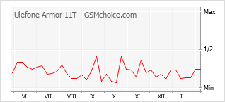 Populariteit van de telefoon: diagram Ulefone Armor 11T
