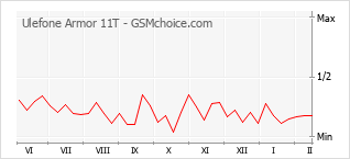 Traçar mudanças de populariedade do telemóvel Ulefone Armor 11T