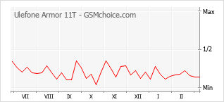 Диаграмма изменений популярности телефона Ulefone Armor 11T