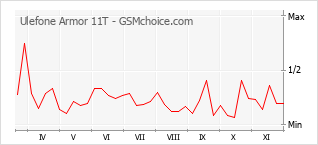 手机声望改变图表 Ulefone Armor 11T