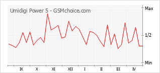 Gráfico de los cambios de popularidad Umidigi Power 5