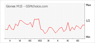 Diagramm der Poplularitätveränderungen von Gionee M15