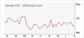 Populariteit van de telefoon: diagram Gionee M15