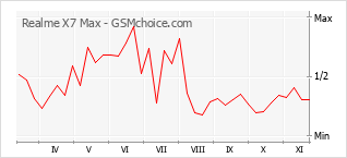 Grafico di modifiche della popolarità del telefono cellulare Realme X7 Max