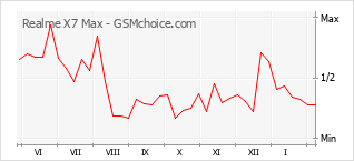 Populariteit van de telefoon: diagram Realme X7 Max