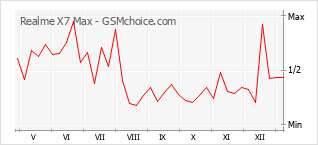 Traçar mudanças de populariedade do telemóvel Realme X7 Max