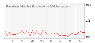 Diagramm der Poplularitätveränderungen von Blackbear Mobiles B5 Click+