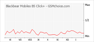 Popularity chart of Blackbear Mobiles B5 Click+