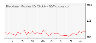 Gráfico de los cambios de popularidad Blackbear Mobiles B5 Click+