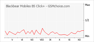 Grafico di modifiche della popolarità del telefono cellulare Blackbear Mobiles B5 Click+
