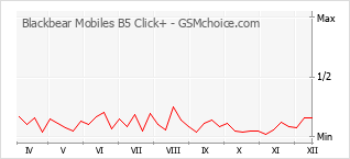 Populariteit van de telefoon: diagram Blackbear Mobiles B5 Click+