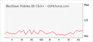 Traçar mudanças de populariedade do telemóvel Blackbear Mobiles B5 Click+