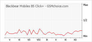 Диаграмма изменений популярности телефона Blackbear Mobiles B5 Click+