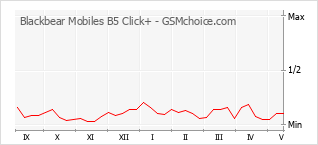 手机声望改变图表 Blackbear Mobiles B5 Click+
