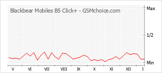 手機聲望改變圖表 Blackbear Mobiles B5 Click+