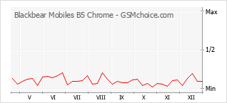 Diagramm der Poplularitätveränderungen von Blackbear Mobiles B5 Chrome