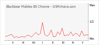 Popularity chart of Blackbear Mobiles B5 Chrome