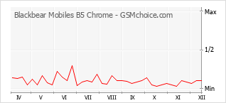 Gráfico de los cambios de popularidad Blackbear Mobiles B5 Chrome