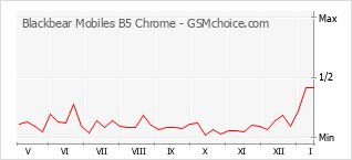 Grafico di modifiche della popolarità del telefono cellulare Blackbear Mobiles B5 Chrome