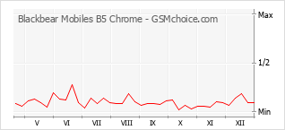 Traçar mudanças de populariedade do telemóvel Blackbear Mobiles B5 Chrome