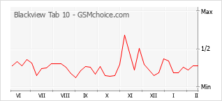 Popularity chart of Blackview Tab 10
