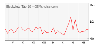 Gráfico de los cambios de popularidad Blackview Tab 10