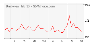 Le graphique de popularité de Blackview Tab 10