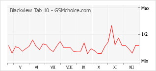 Grafico di modifiche della popolarità del telefono cellulare Blackview Tab 10