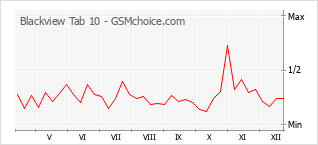 Traçar mudanças de populariedade do telemóvel Blackview Tab 10