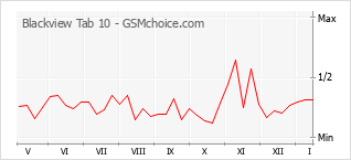 Диаграмма изменений популярности телефона Blackview Tab 10