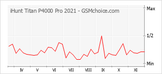 Traçar mudanças de populariedade do telemóvel iHunt Titan P4000 Pro 2021