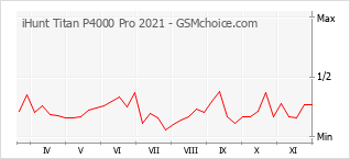 手機聲望改變圖表 iHunt Titan P4000 Pro 2021