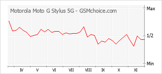 Popularity chart of Motorola Moto G Stylus 5G