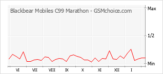 Diagramm der Poplularitätveränderungen von Blackbear Mobiles C99 Marathon