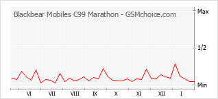Grafico di modifiche della popolarità del telefono cellulare Blackbear Mobiles C99 Marathon