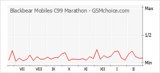 Traçar mudanças de populariedade do telemóvel Blackbear Mobiles C99 Marathon